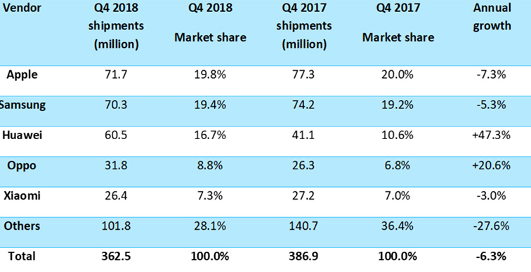 كانت سامسونج أكبر شركة هواتف محمولة في عام 2018