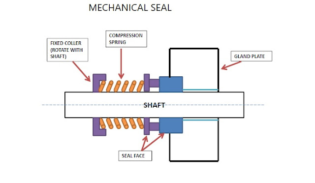 Type of mechanical seal :- Basic learning guide