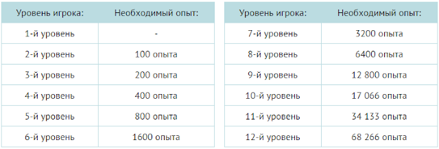 Уровни и опыт игра без баллов