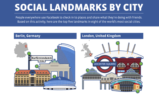 Social Landmarks By City
