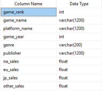 Aggregation using SQL (Game Consoles dataset)