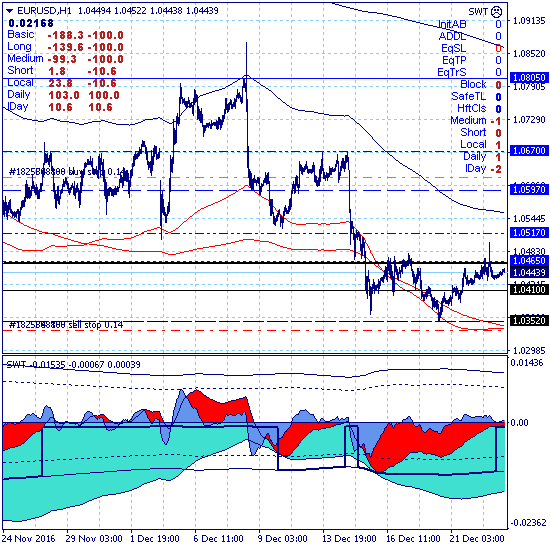 Евро уходит на разворот вверх в ключевом канале 1.0352-1.0597
