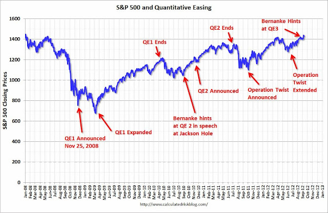 Evidence That The Fed Prints For Wall Street - S&P and QE