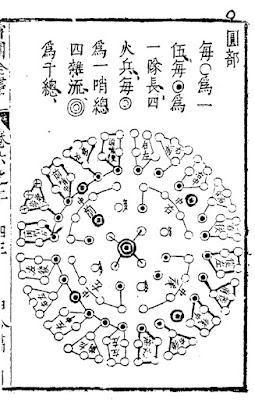 Ming Chinese Large Circle Formation
