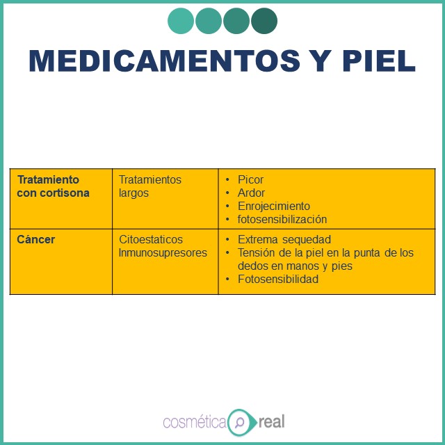 Medicamentos y piel