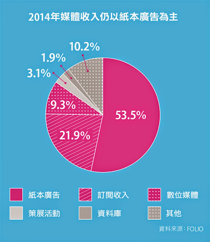 2014年媒體收入仍以紙本廣告為主