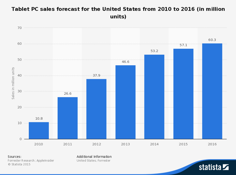 statistic_id200248_forecast_-tablet-pc-sales-in-the-united-states-2010-2016%2B(1).png