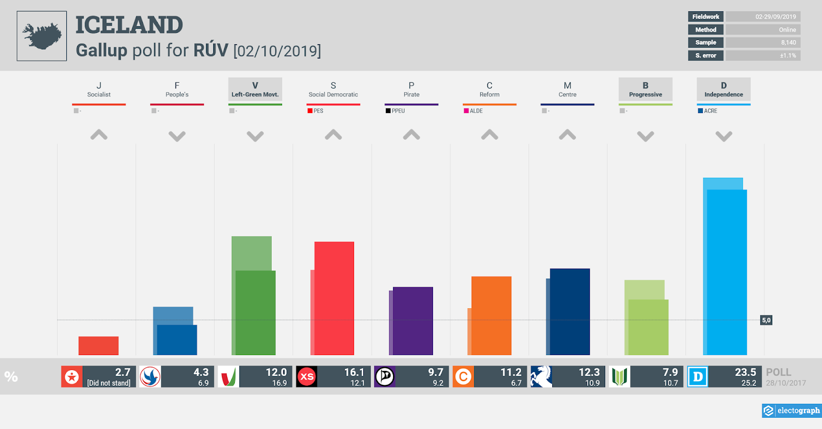 ICELAND: Gallup poll chart for RÚV, 2 October 2019