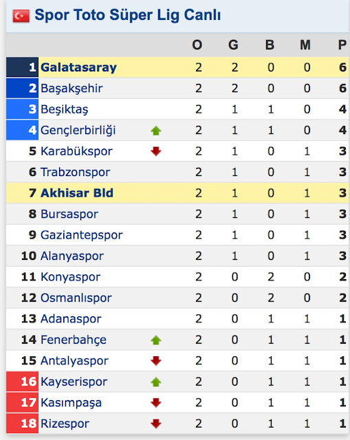 Galatasaray Ve Futbol Dunyasi World Of Soccer Istatistikler Akhisarspor 1 Galatasaray 3 27 Agustos 2016