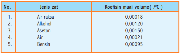 Anomali Air Dan Pemuaian Zat Cair Proses Contoh Pemuaian Zat Cair