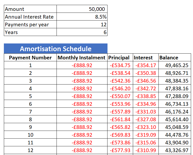 Amortisation Schedule R and Python