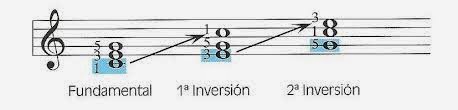 AMC Música: 27/5/14 - Lenguaje musical (Inversión de los acordes)