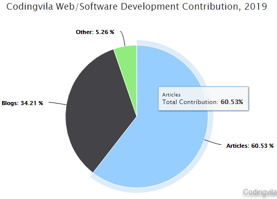 Dotnet Highcharts Pie Chart Example