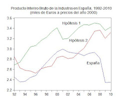 37. La producción industrial por habitante de España disminuyó bruscamente en el período 2007-2010