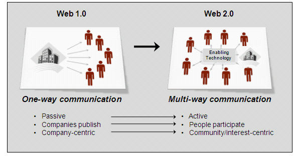 Dkbm web 1.0 policyinfo. Web 1 примеры. Web 1.0. Web 1.0 дизайн. Web 2.0 и web 3.0 сравнение.
