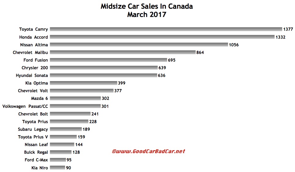 Midsize Car Sales In Canada March 2017 GCBC