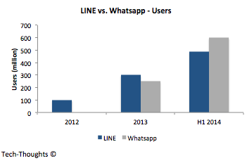 LINE vs. Whatsapp - Users