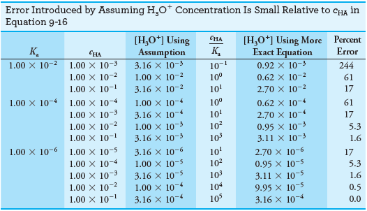 Acid and Base Dissociation Constants (Ka and Kb)