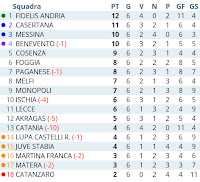 Classifica lega pro 2015/16 sesta giornata