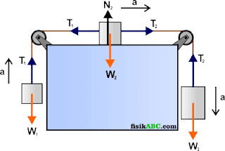 Contoh Soal dan Pembahasan Sistem Katrol (pulley system) Materi Dinamika Translasi 
