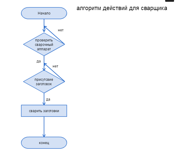 Алгоритм сборки компьютера. Алгоритм сборки компьютера