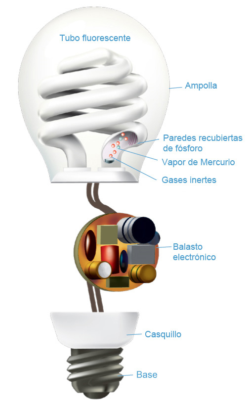 Opinar Lámparas de bajo consumo (Lámparas compactas fluorescentes o CFL)