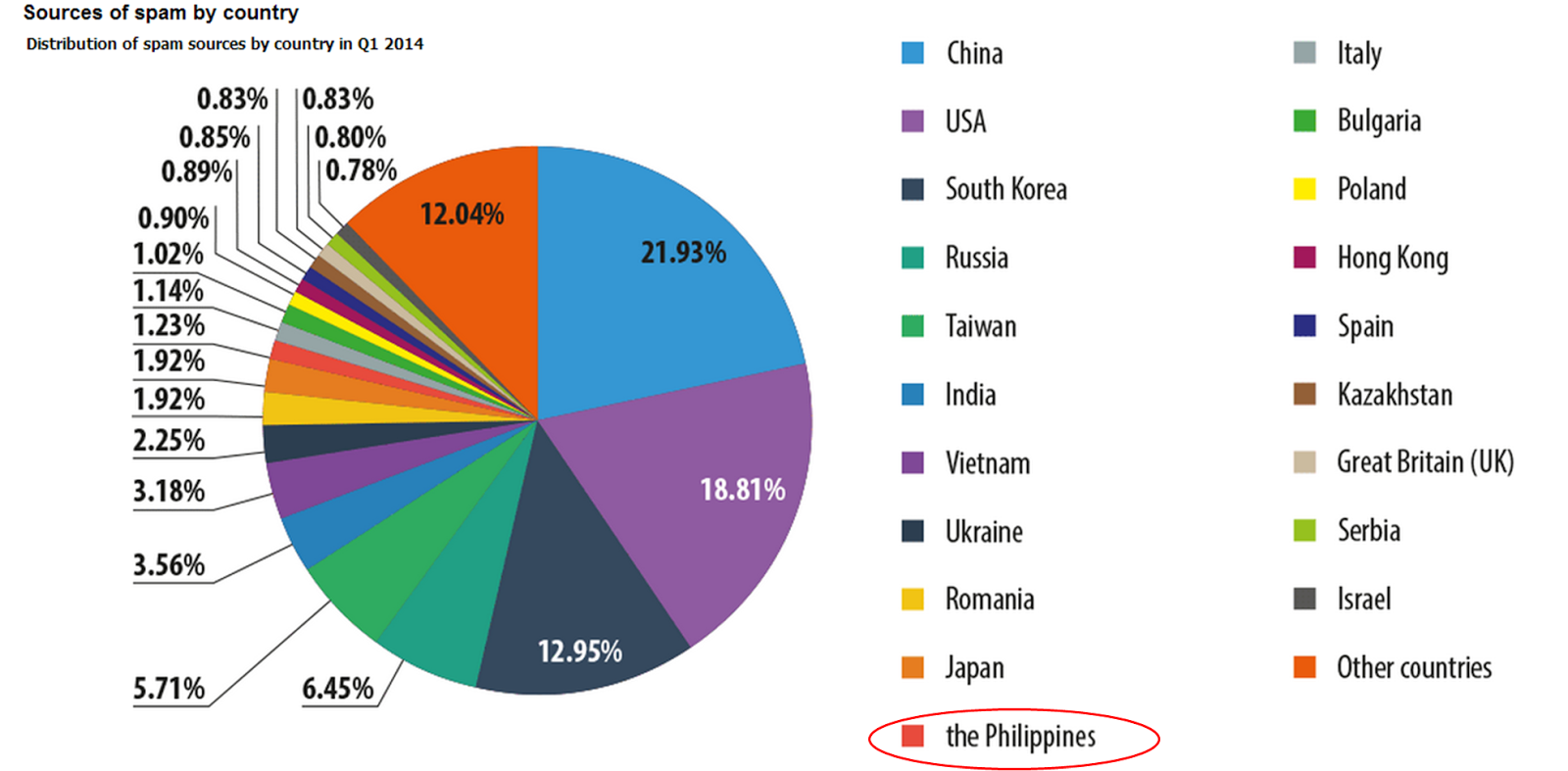 Sources of spam by country