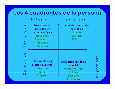 Resultado de imagen de los cuatro cuadrantes de ken wilber