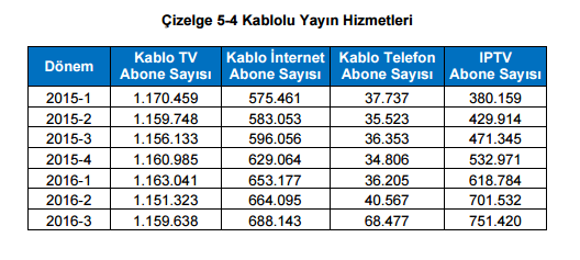 Kablo TV BTK 2016 3 çeyrek verileri Ciz1