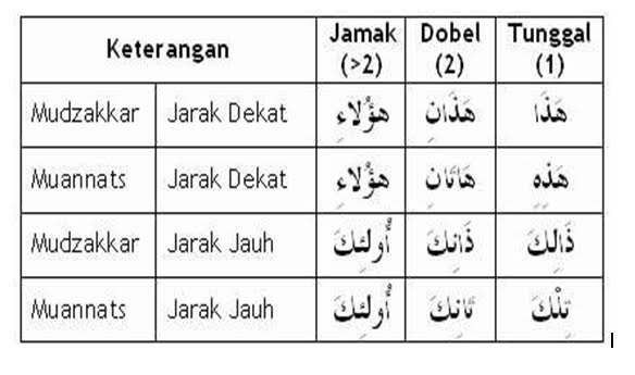 1733 Isim Isyarah Dan Maushul Yusron Hadi Tauhid