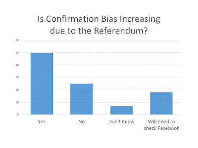 Is Confirmation Bias rising due to the Referendum? (Yes 50, No 25,, Don't Know 7, I'll have to Check Facebook 18)