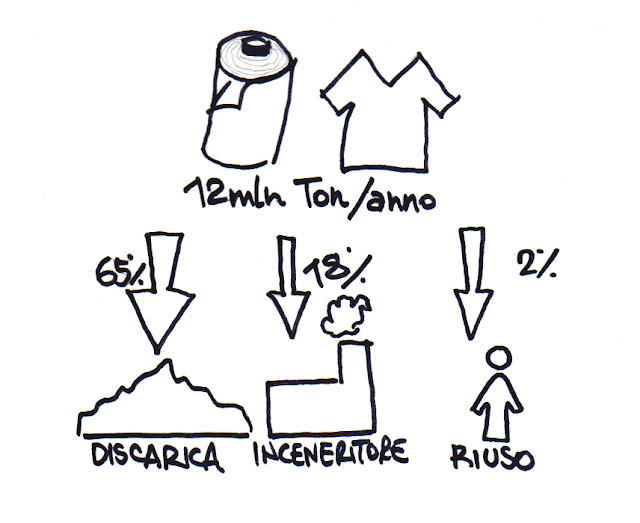 schema gestione rifiuti tessili