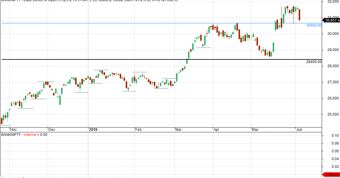 VFMDirect.in BANK NIFTY EOD chart Bank Nifty Eod Chart