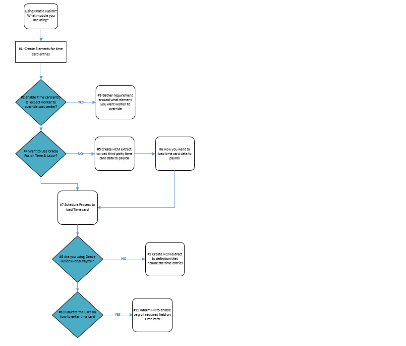 Oracle HCM Fusion Cloud Application Time and Labor What you are using