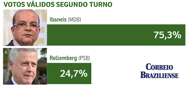 Ibaneis mais perto do Buriti, mostra pesquisa do Correio Braziliense