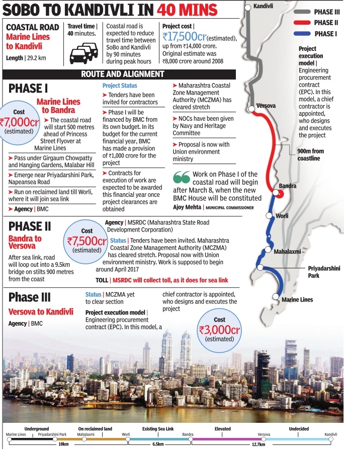 Twenty22India on the move Marine Lines to Versova Coastal Road gets