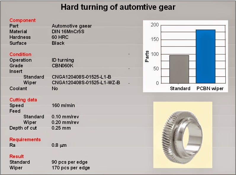 Seco Advanced material Expert Hard turning with wiper inserts
