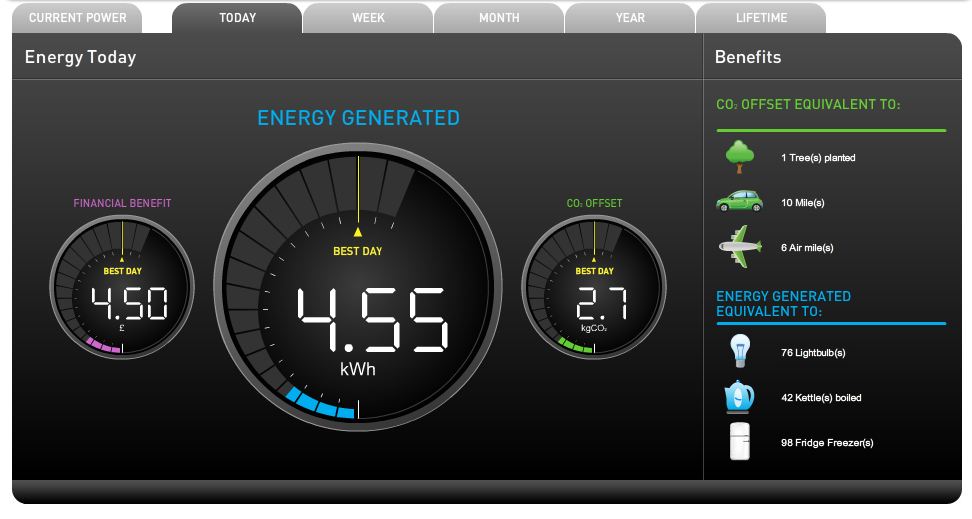 Pv System: Pv System Benefits