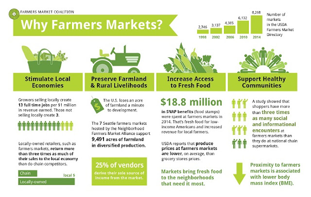 http://farmersmarketcoalition.org/why-farmers-market-infographic/