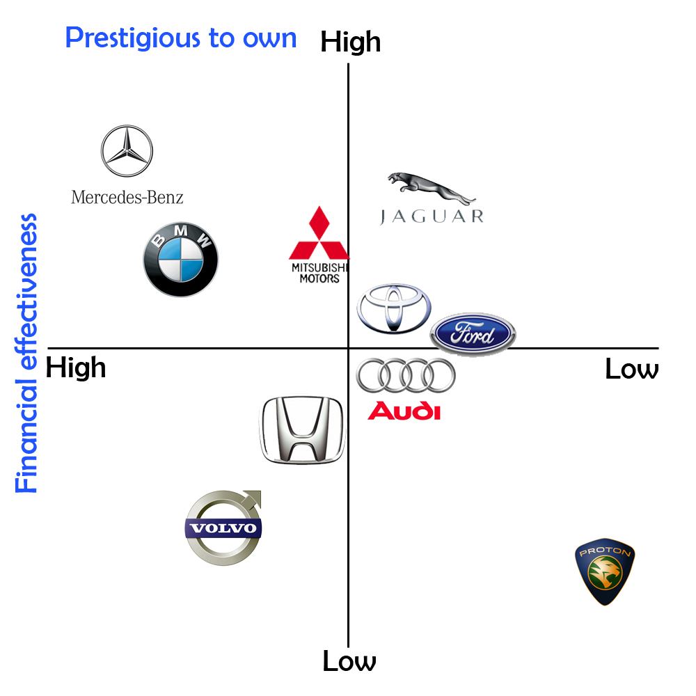 E. Ads assignment: Perceptual Map