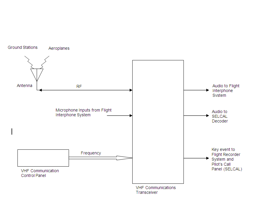 Very High Frequency Communication VHF Aircraft Maintenance