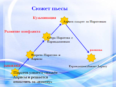 План сочинения темное царство в пьесе гроза %D0%A0%D0%B8%D1%81%D1%83%D0%BD%D0%BE%D0%BA3