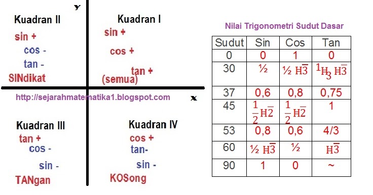 Cara Mengajarkan Nilai Trigonometri Sudut Besar Dari 90 Tips And Trik 5