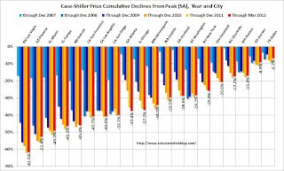 Case-Shiller Price Declines