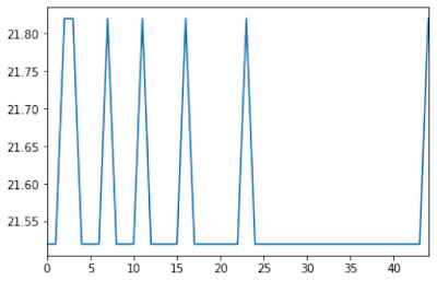 Python: Reading a CSV file from a given URL and plotting its graph ...