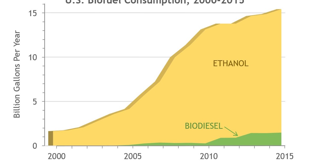 Cars and Climate U.S. biofuel consumption chart through 2015