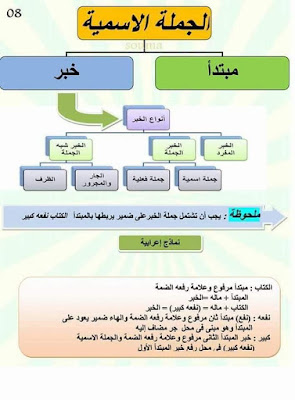 خطاطات رائعة لقواعد اللغة العربية للتعليم الابتدائي