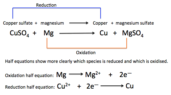Oxidation reduction reaction worksheets picture