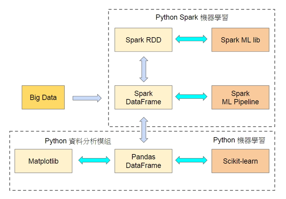 小狐狸事務所: 好書 : Python + Spark 2.0 + Hadoop 機器學習與大數據分析實戰