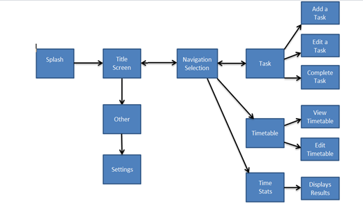 Interaction Design : Screen Flow Diagram